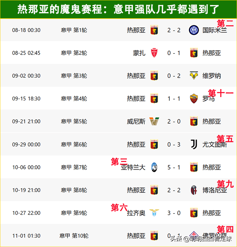 尤文图斯客场逆袭击败热那亚，继续领跑积分榜的简单介绍