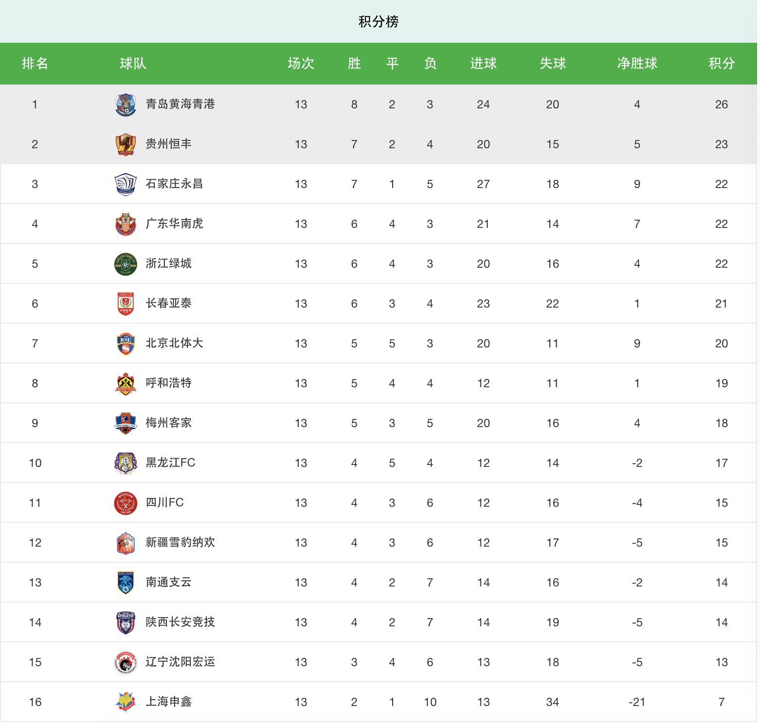 关于华南虎连续输球，战略调整力求摆脱降级区的信息