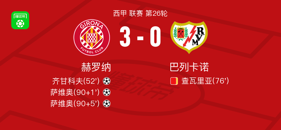 赫罗纳遭遇主场不敌巴列卡诺 赫罗纳遭遇主场不敌巴列卡诺