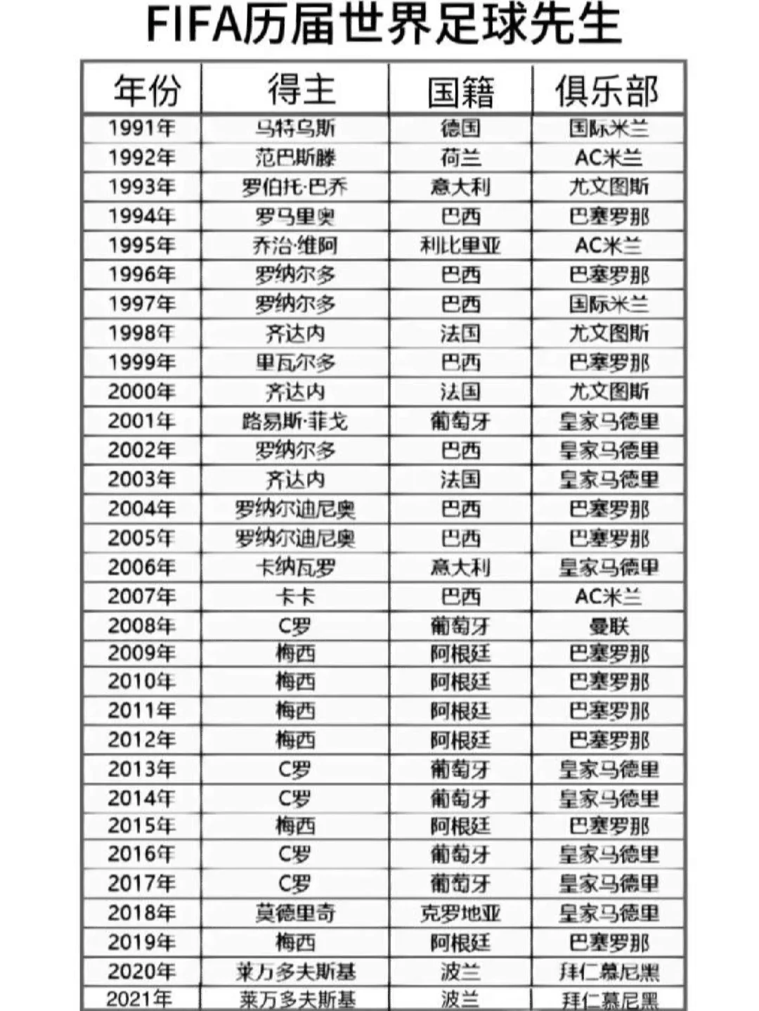 国际足球巨头选手斩获最佳球员