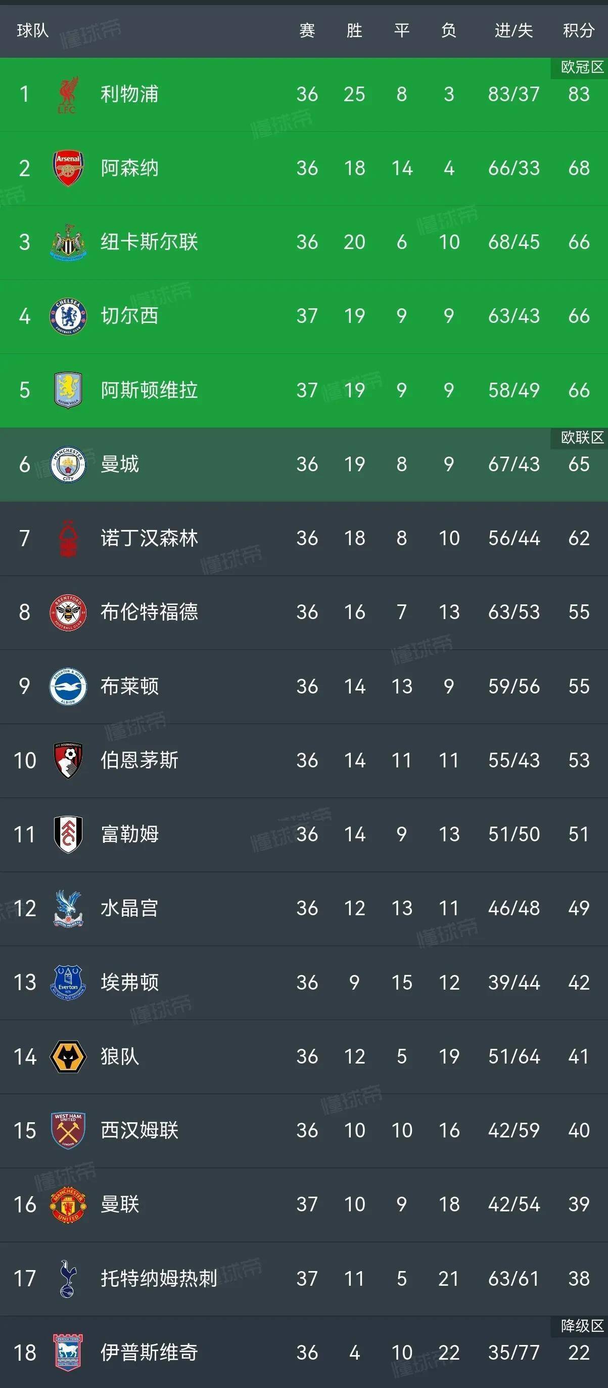 热刺主场击败谢菲联，积分榜上升的简单介绍