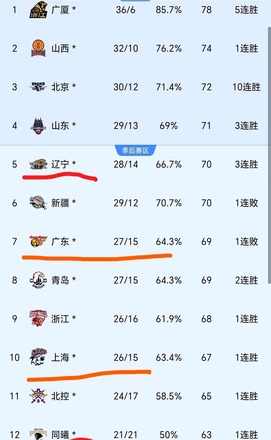 辽宁男篮强势碾压对手，创造高分差胜利