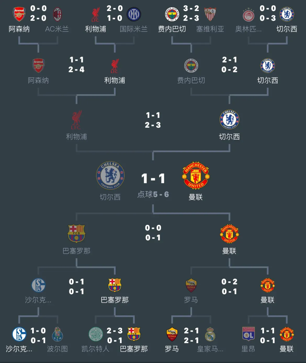 罗马大破僵局，晋级欧冠淘汰赛