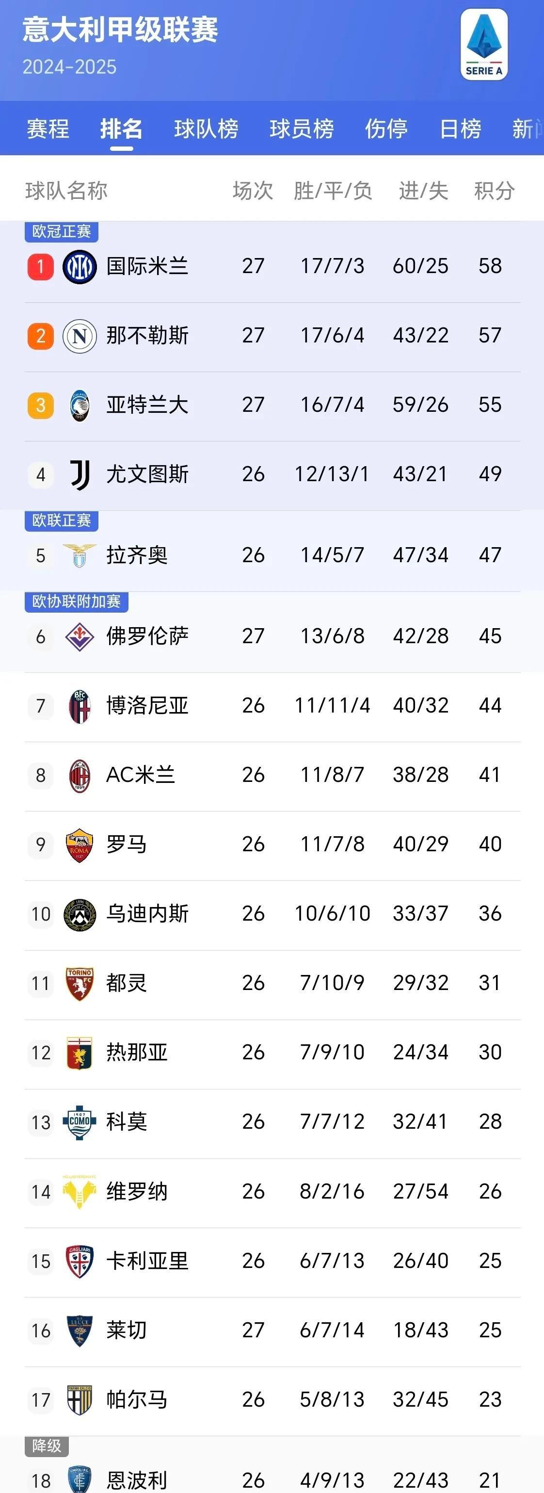 国米连续大胜，继续领跑意甲积分榜